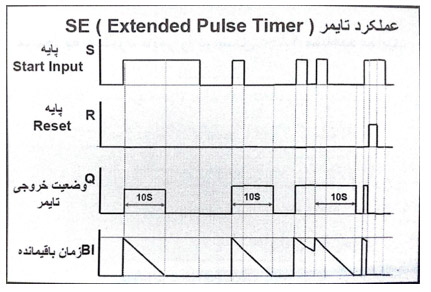 پالس تایمر توسعه یافته (S_PEXT Extended Pulse S5Timer) نمایندگی زیمنس 2